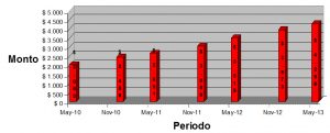 Evolución Canasta de los Mayores 2013